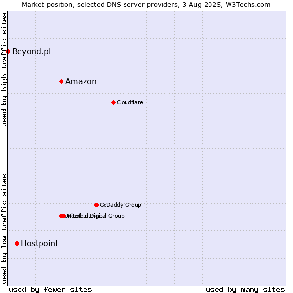 Market position of Amazon vs. Hostpoint vs. Beyond.pl