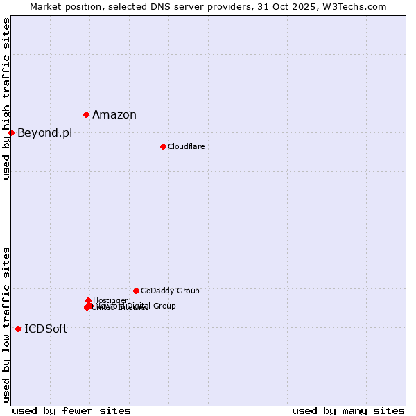 Market position of Amazon vs. ICDSoft vs. Beyond.pl