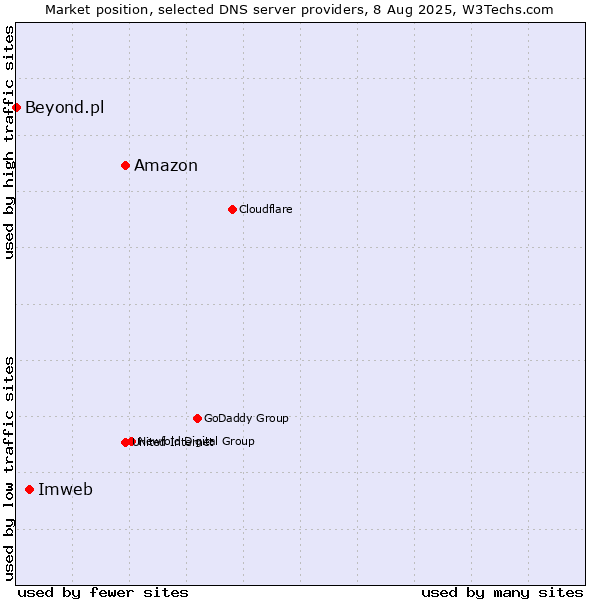 Market position of Amazon vs. Imweb vs. Beyond.pl