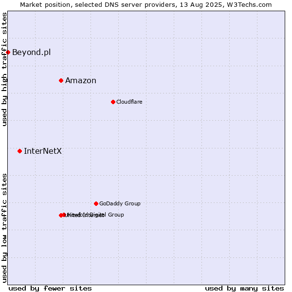 Market position of Amazon vs. InterNetX vs. Beyond.pl