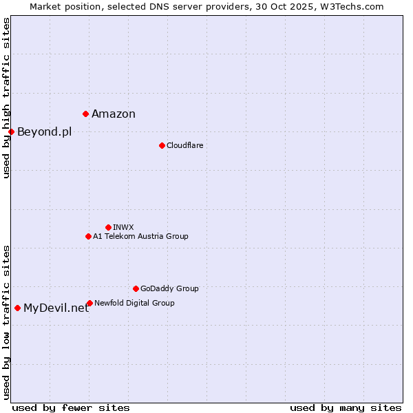 Market position of Amazon vs. MyDevil.net vs. Beyond.pl