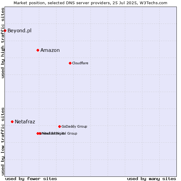 Market position of Amazon vs. Netafraz vs. Beyond.pl
