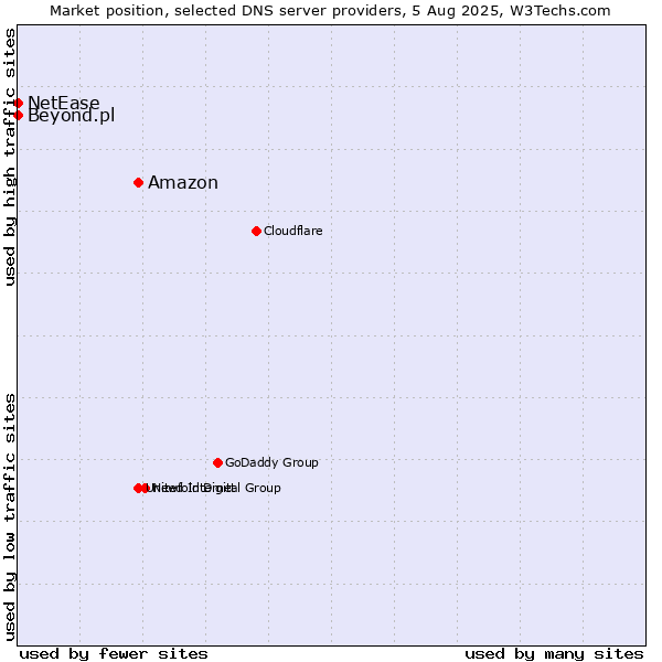 Market position of Amazon vs. Beyond.pl vs. NetEase