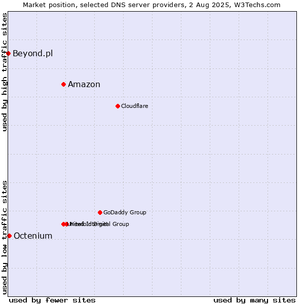 Market position of Amazon vs. Octenium vs. Beyond.pl