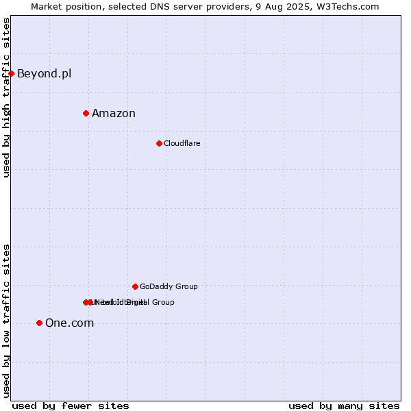 Market position of Amazon vs. One.com vs. Beyond.pl