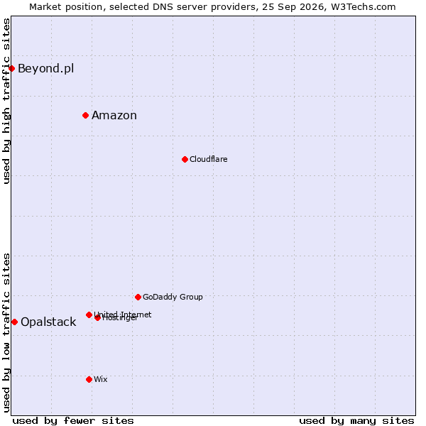 Market position of Amazon vs. Opalstack vs. Beyond.pl