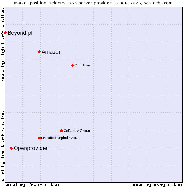 Market position of Amazon vs. Openprovider vs. Beyond.pl