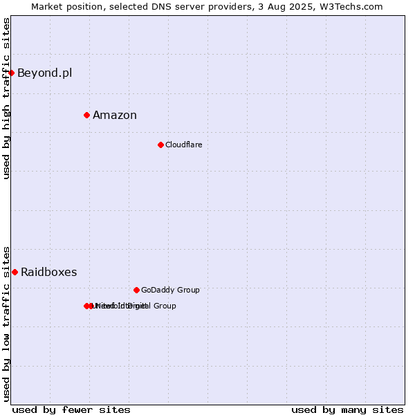 Market position of Amazon vs. Raidboxes vs. Beyond.pl