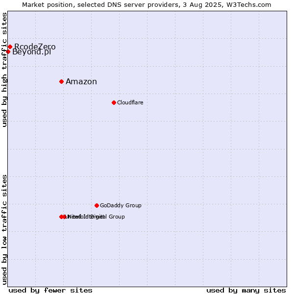 Market position of Amazon vs. RcodeZero vs. Beyond.pl
