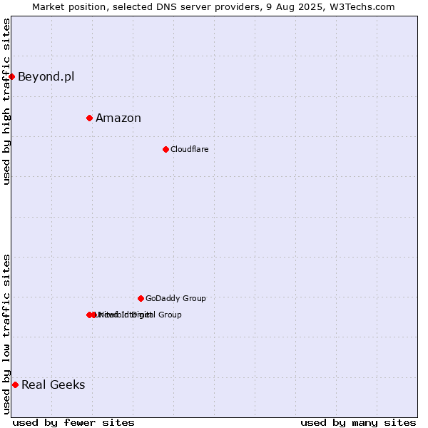 Market position of Amazon vs. Real Geeks vs. Beyond.pl