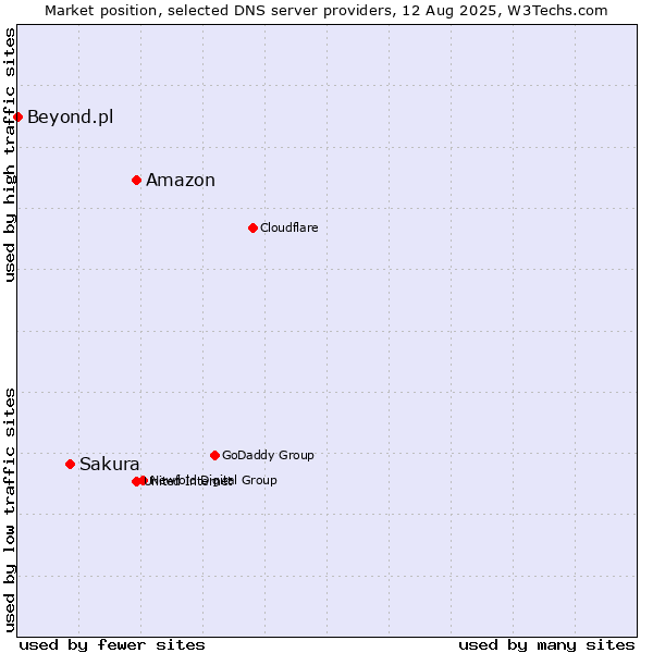 Market position of Amazon vs. Sakura vs. Beyond.pl