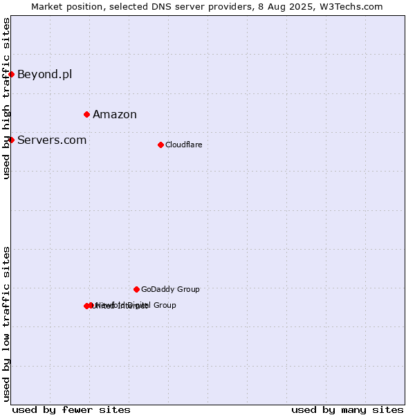 Market position of Amazon vs. Servers.com vs. Beyond.pl
