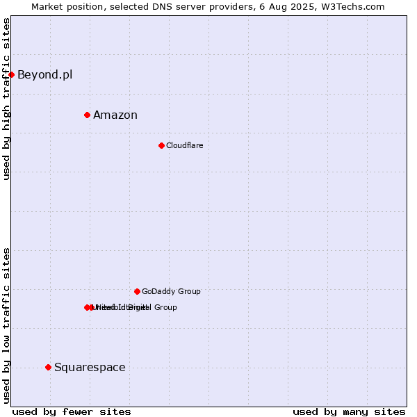 Market position of Amazon vs. Squarespace vs. Beyond.pl