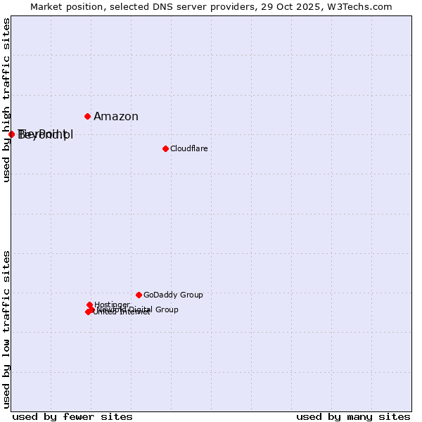 Market position of Amazon vs. TierPoint vs. Beyond.pl