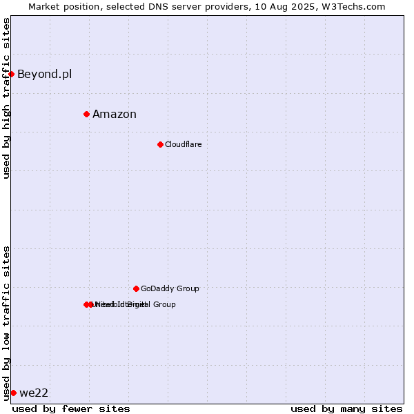 Market position of Amazon vs. we22 vs. Beyond.pl