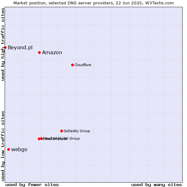 Market position of Amazon vs. webgo vs. Beyond.pl