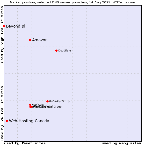 Market position of Amazon vs. Web Hosting Canada vs. Beyond.pl