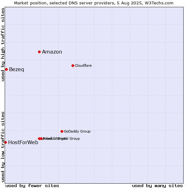 Market position of Amazon vs. Bezeq vs. HostForWeb