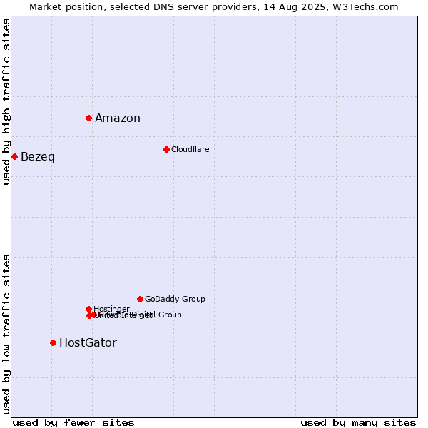 Market position of Amazon vs. HostGator vs. Bezeq