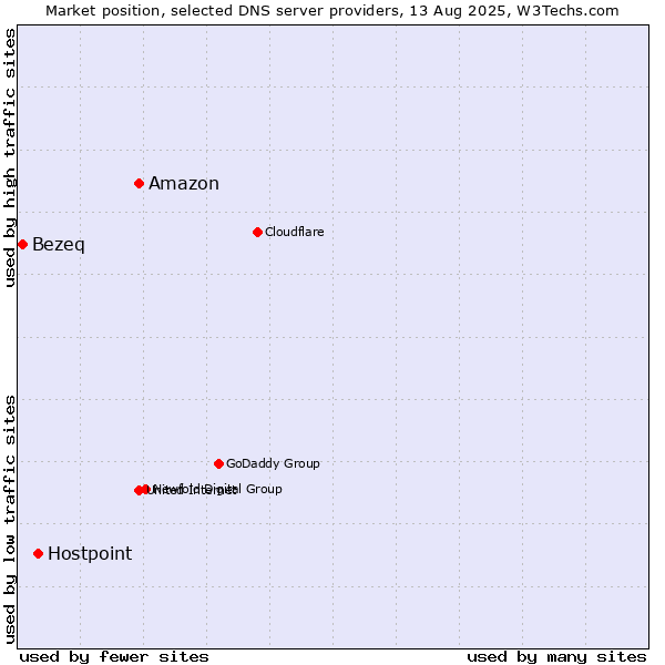 Market position of Amazon vs. Hostpoint vs. Bezeq
