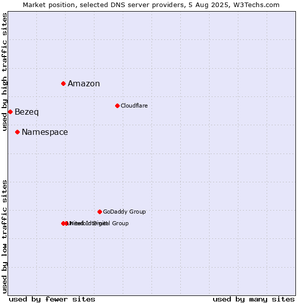 Market position of Amazon vs. Namespace vs. Bezeq