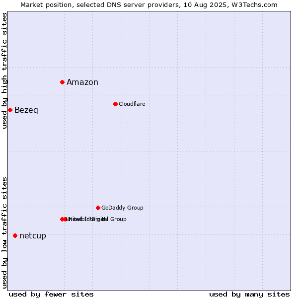 Market position of Amazon vs. netcup vs. Bezeq