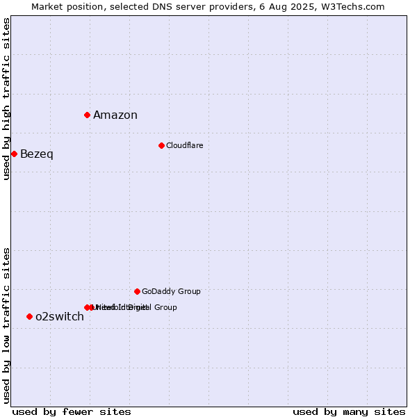 Market position of Amazon vs. o2switch vs. Bezeq