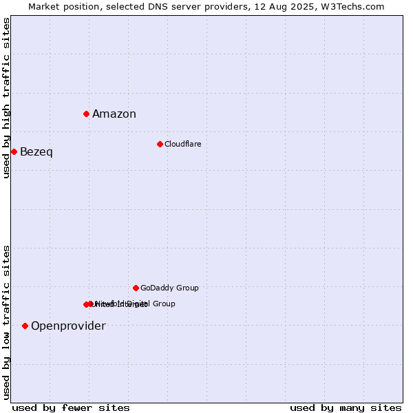Market position of Amazon vs. Openprovider vs. Bezeq