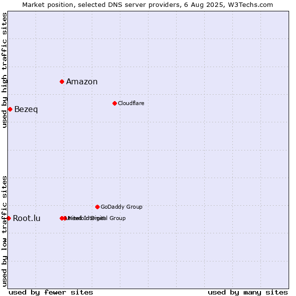 Market position of Amazon vs. Bezeq vs. Root.lu