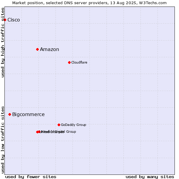 Market position of Amazon vs. Bigcommerce vs. Cisco