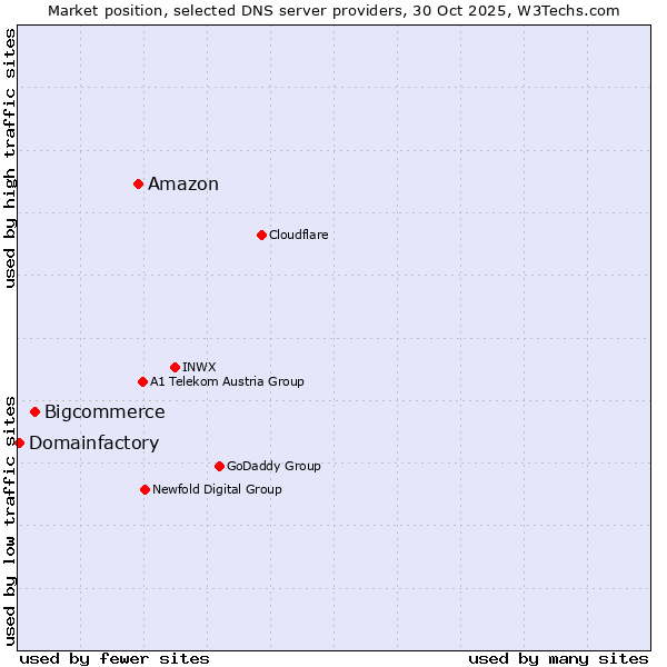 Market position of Amazon vs. Bigcommerce vs. Domainfactory