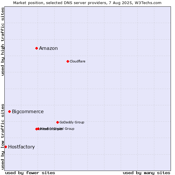 Market position of Amazon vs. Bigcommerce vs. Hostfactory