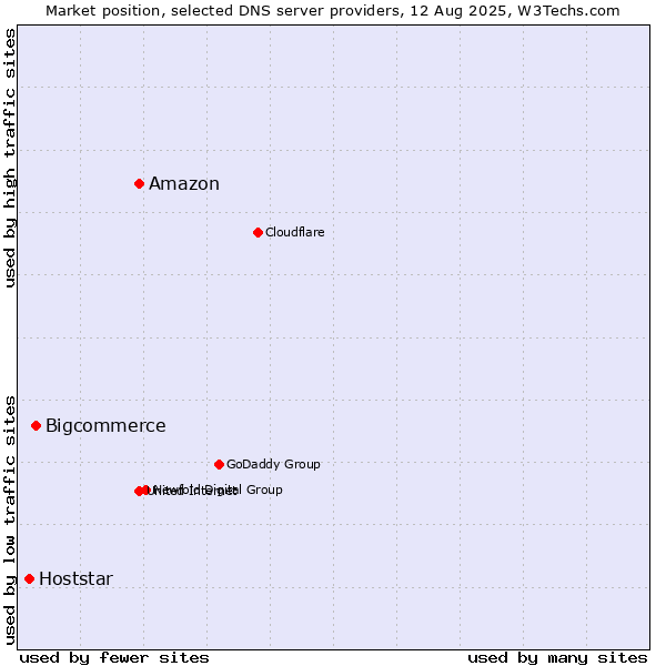 Market position of Amazon vs. Bigcommerce vs. Hoststar