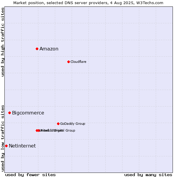 Market position of Amazon vs. Bigcommerce vs. Netinternet