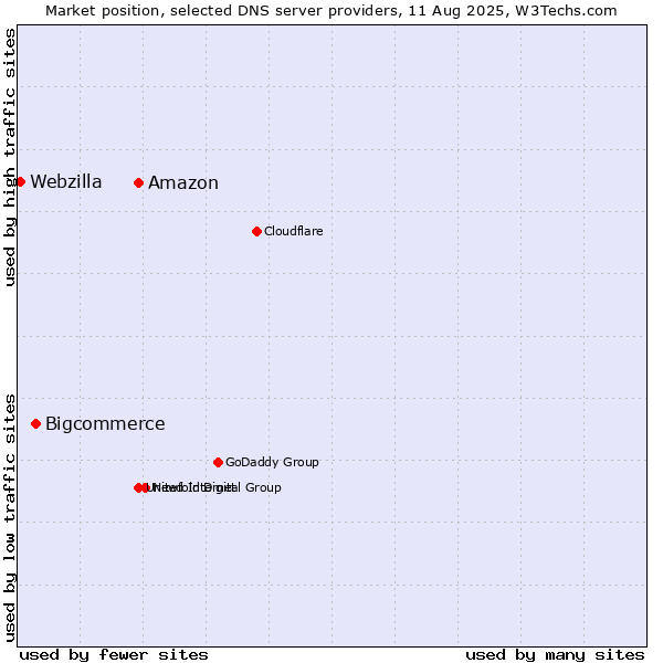 Market position of Amazon vs. Bigcommerce vs. Webzilla