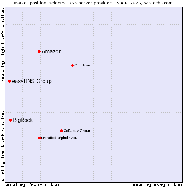 Market position of Amazon vs. BigRock vs. easyDNS Group