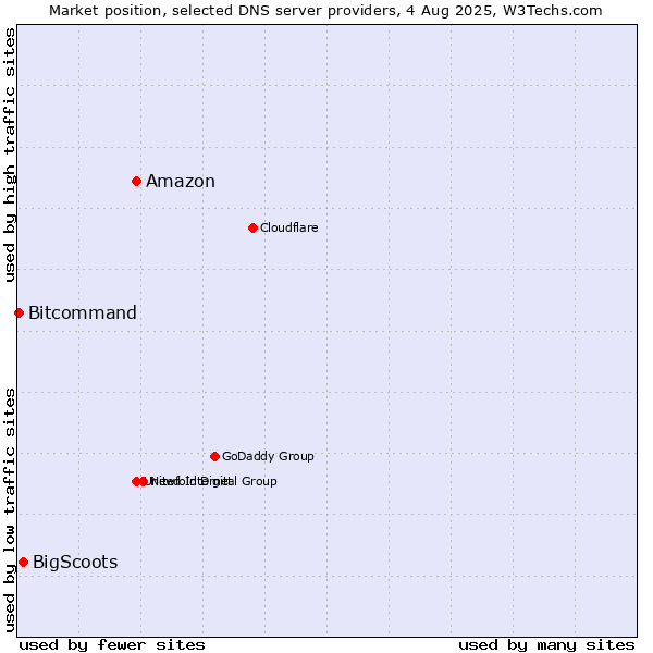 Market position of Amazon vs. BigScoots vs. Bitcommand
