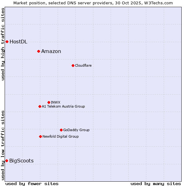 Market position of Amazon vs. HostDL vs. BigScoots