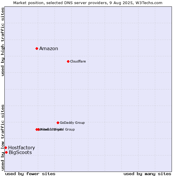 Market position of Amazon vs. BigScoots vs. Hostfactory