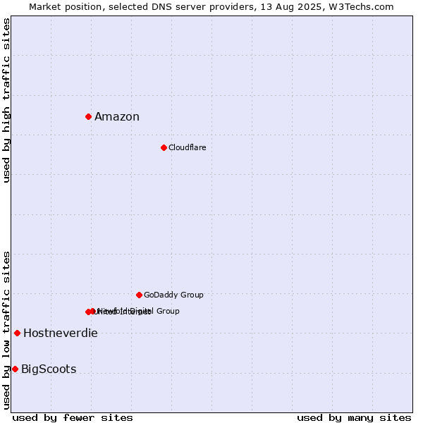 Market position of Amazon vs. Hostneverdie vs. BigScoots
