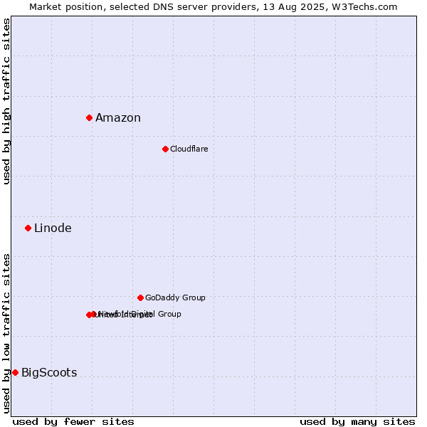 Market position of Amazon vs. Linode vs. BigScoots