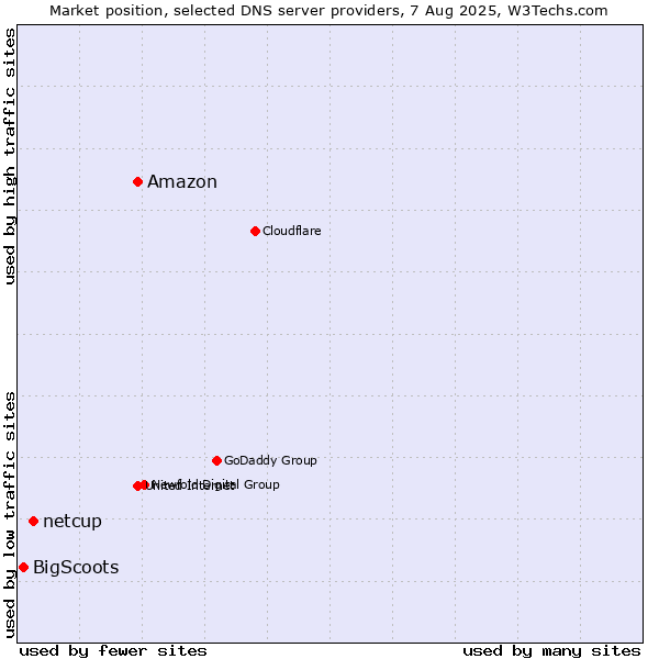 Market position of Amazon vs. netcup vs. BigScoots