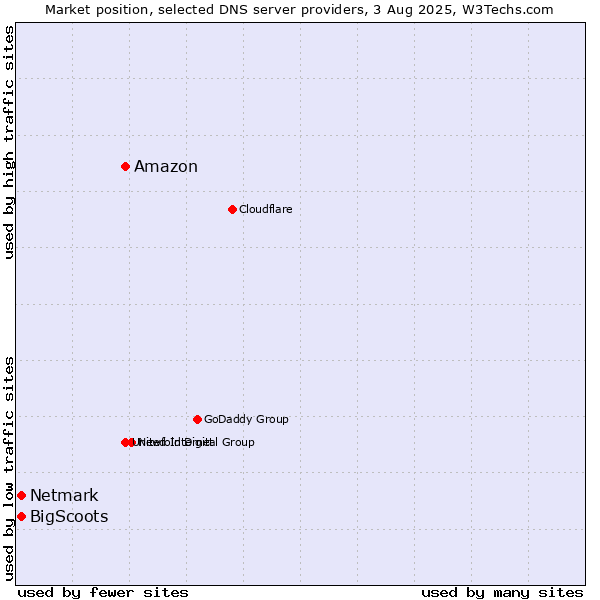 Market position of Amazon vs. BigScoots vs. Netmark
