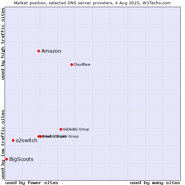 Market position of Amazon vs. o2switch vs. BigScoots