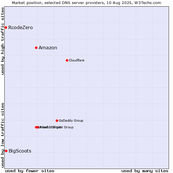 Market position of Amazon vs. BigScoots vs. RcodeZero