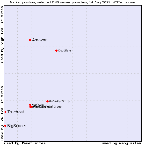 Market position of Amazon vs. Truehost vs. BigScoots