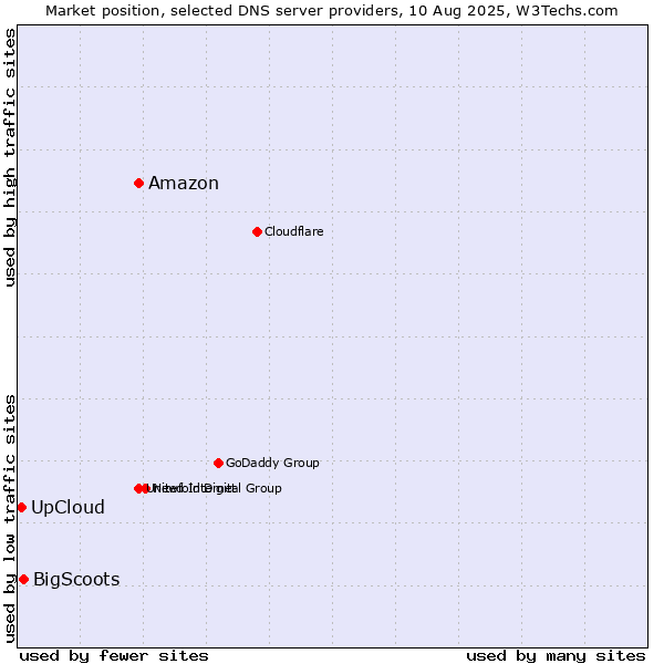 Market position of Amazon vs. BigScoots vs. UpCloud