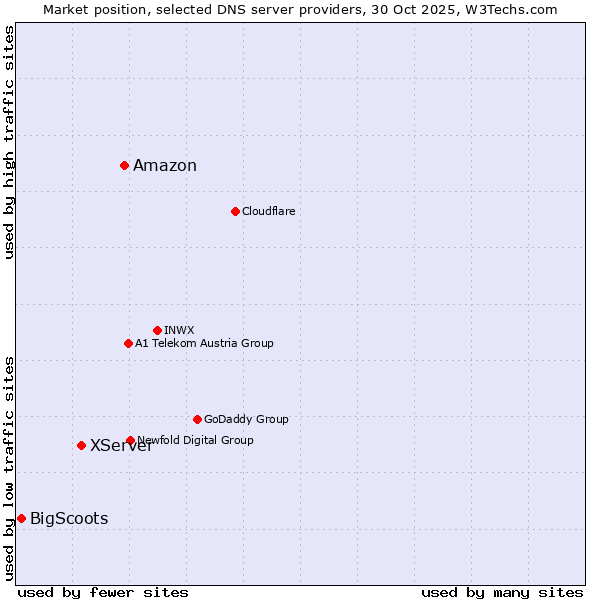 Market position of Amazon vs. XServer vs. BigScoots