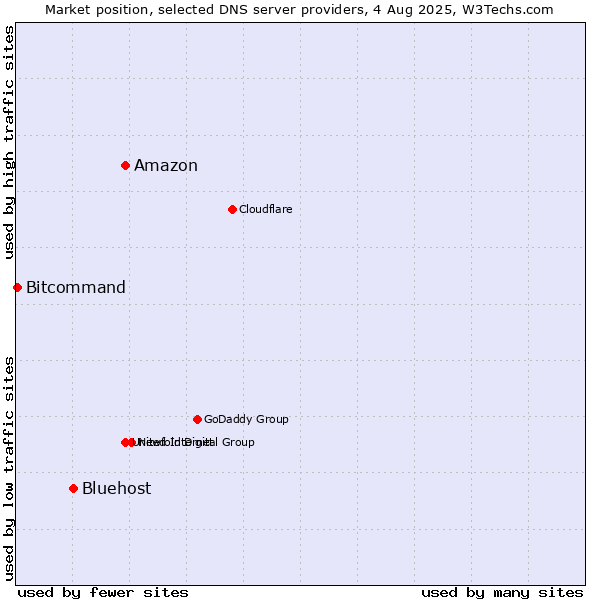 Market position of Amazon vs. Bluehost vs. Bitcommand