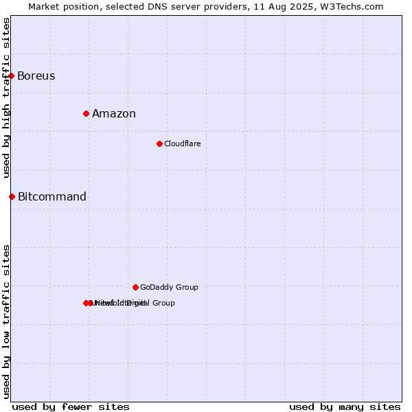 Market position of Amazon vs. Bitcommand vs. Boreus